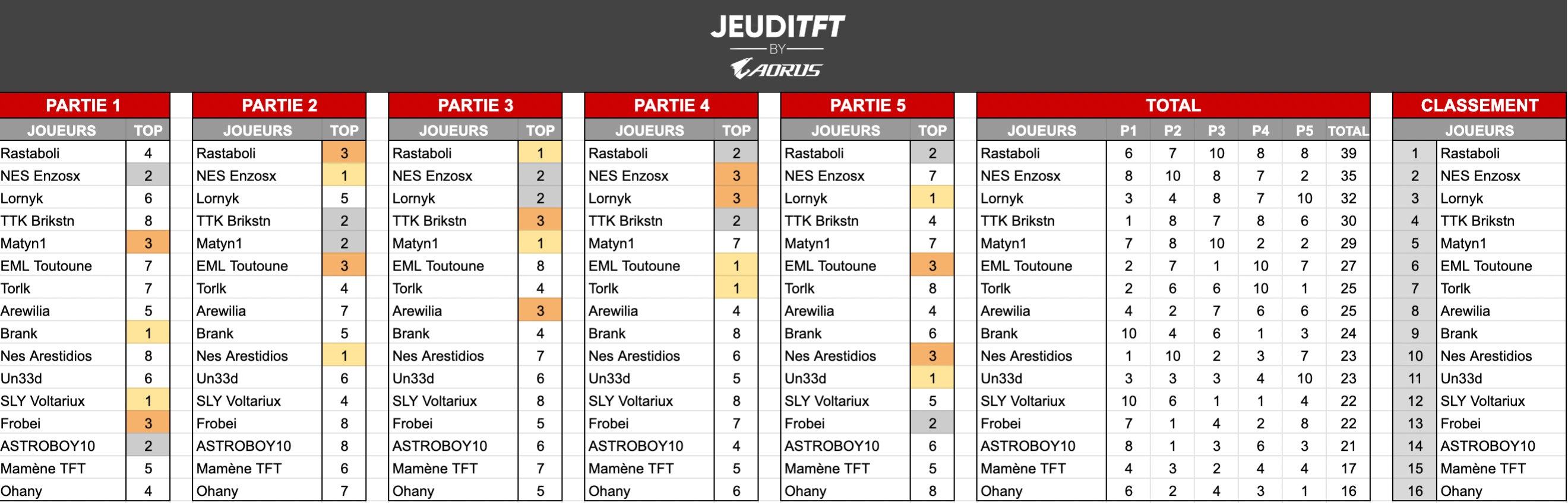 finale-jeuditft-by-aorus-finale-hiver-2020