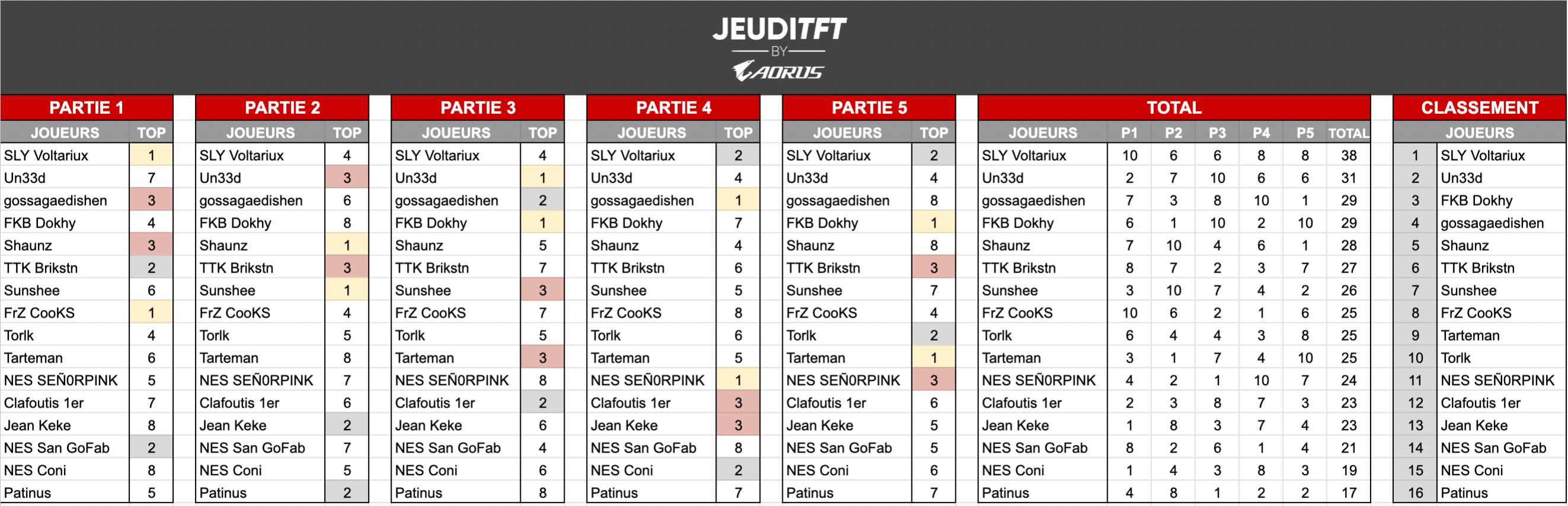 resultats-finale-jeuditft-fevrier-2021