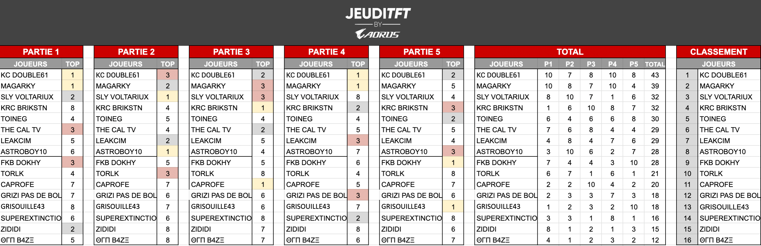 jeuditft-by-aorus-finale-juin-2021-resultats