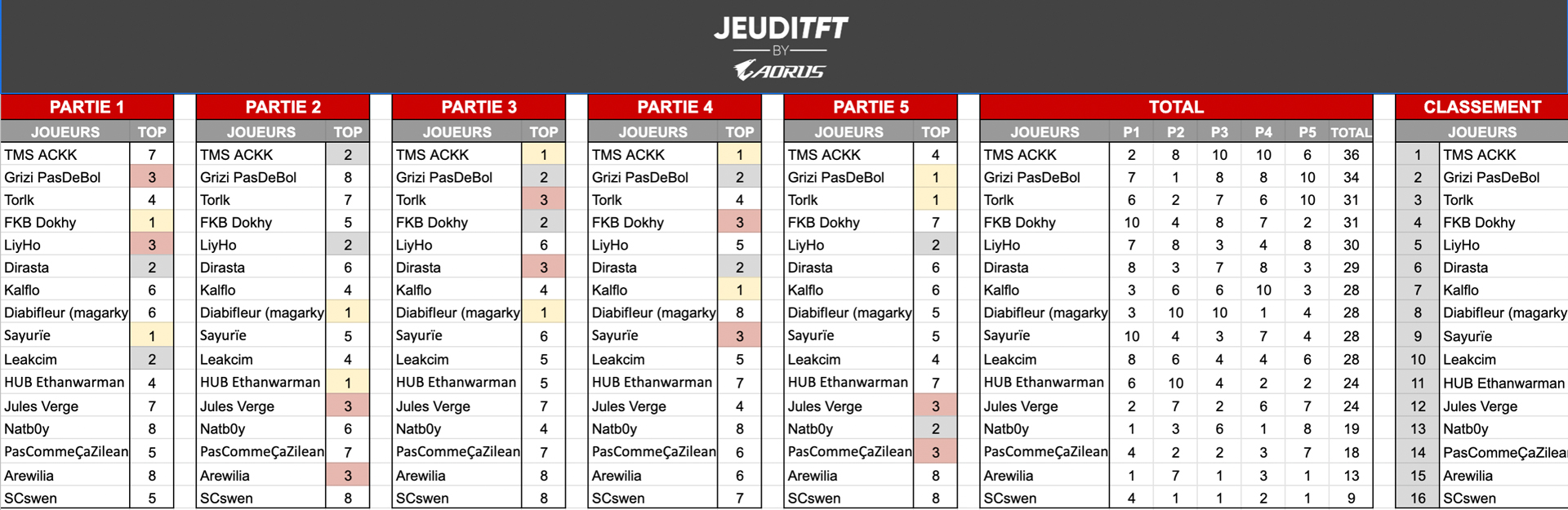resultats-jeuditft-by-aorus-finale-ete-2021