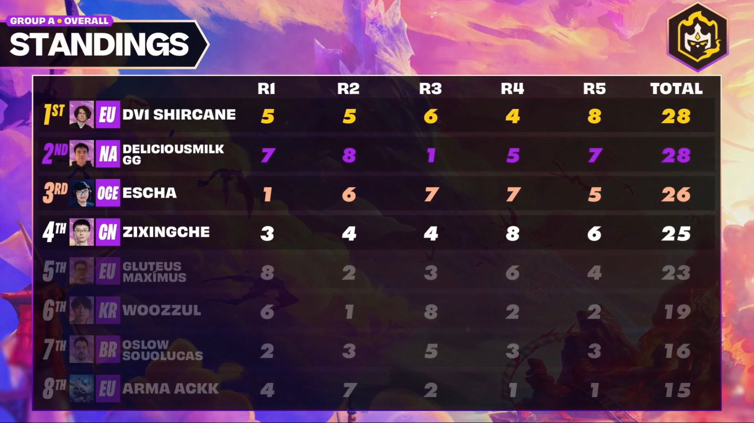 worlds tft groupe A